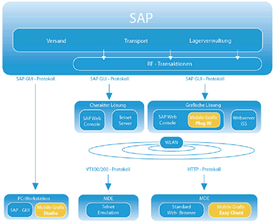 SAP Websapconsole